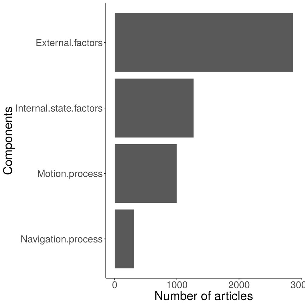 Number of studies associated to each component of the movement ecology framework