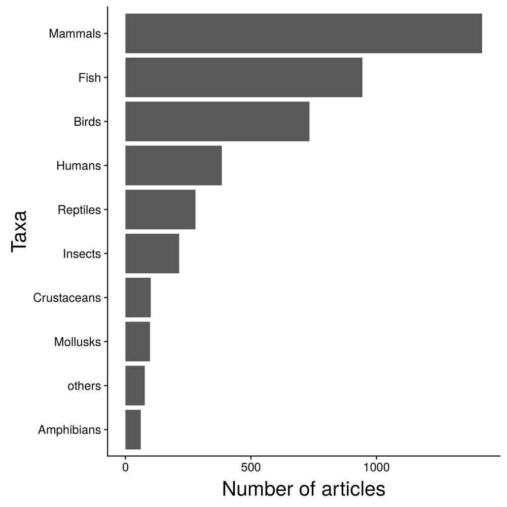 Number of studies associated to each taxa