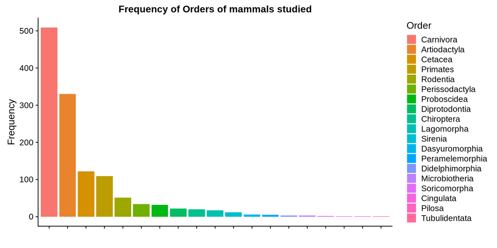 Number of studies associated to each order of mammals
