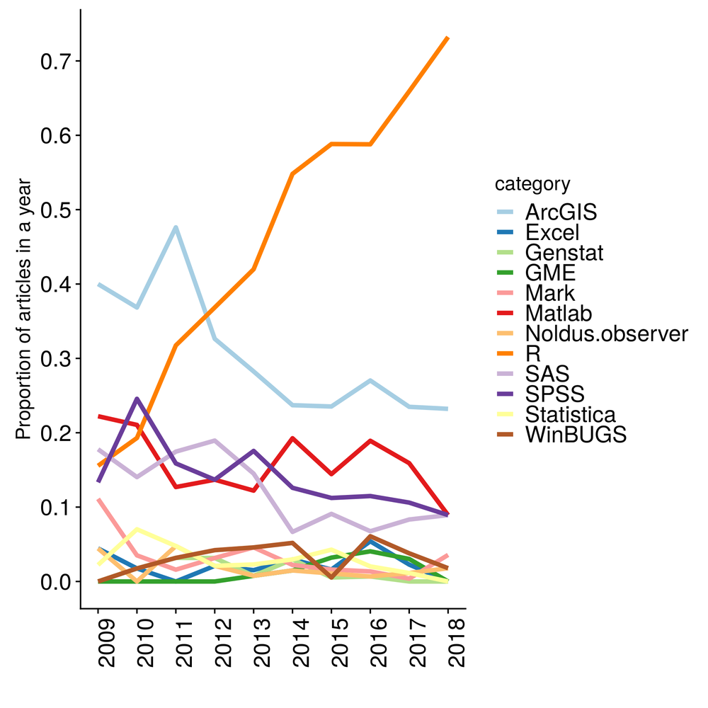 Proportion of studies per year using each software