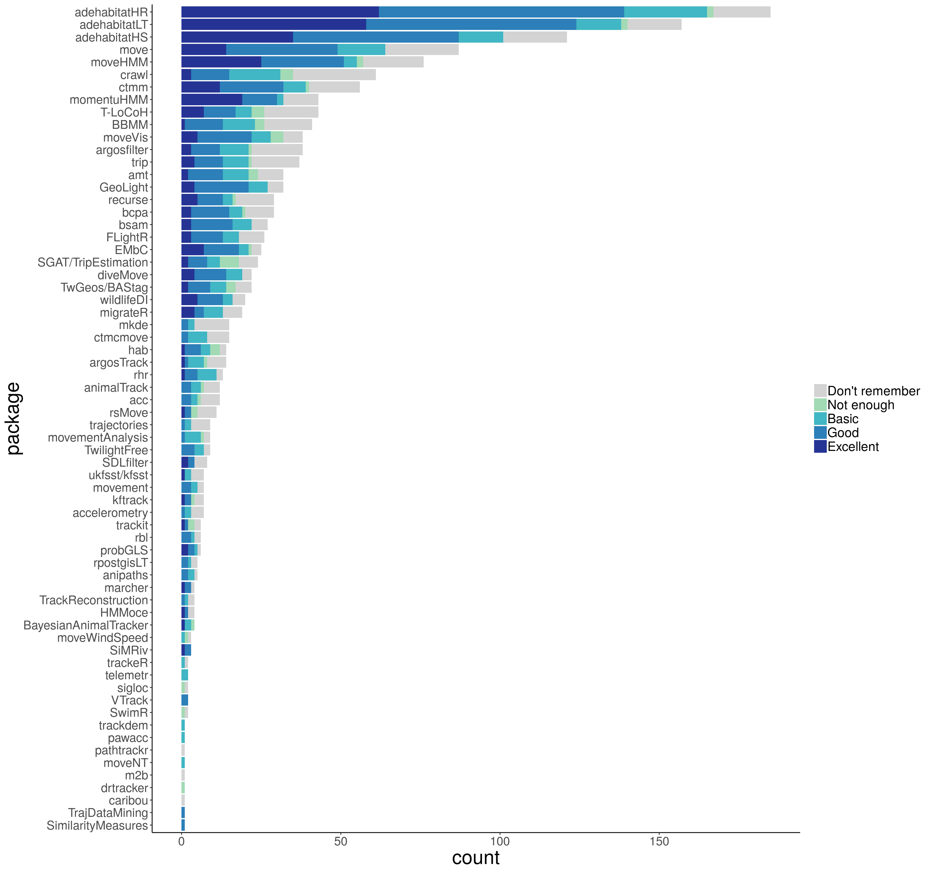 Bar plots of absolute frequency of each category of package documentation