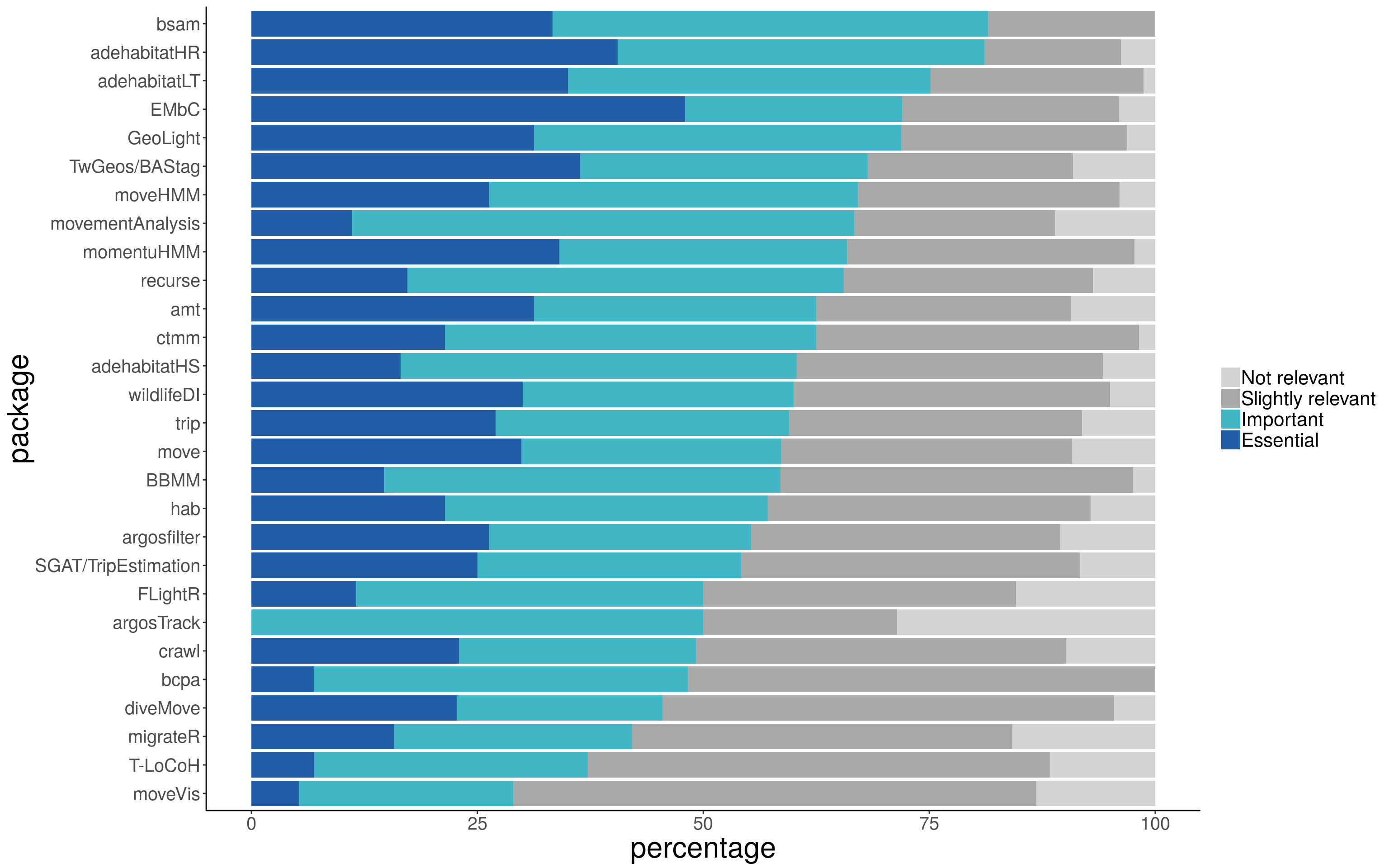 Bar plots of relative frequency of each category of package relevance (for packages with more than 5 users)