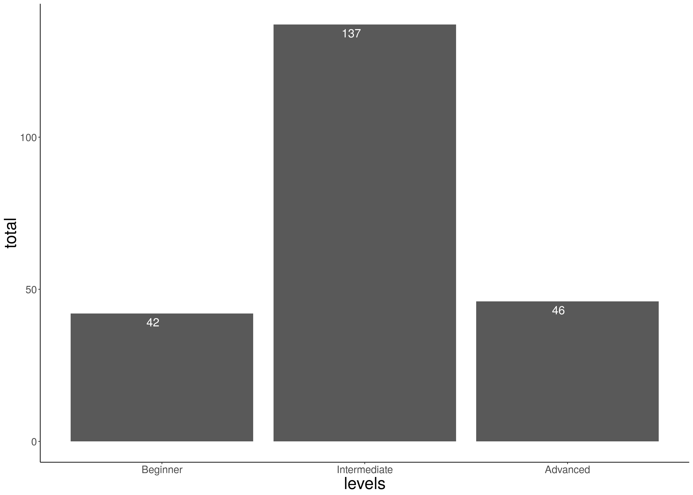 Level of R use