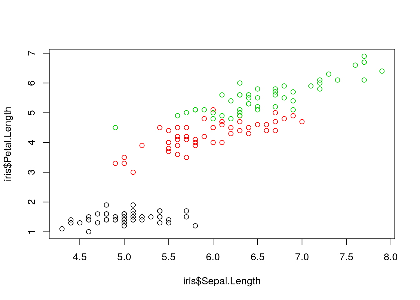 Petal vs. sepal length, by species.